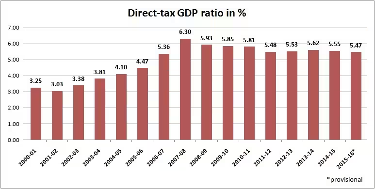 direct tax gdp ratio