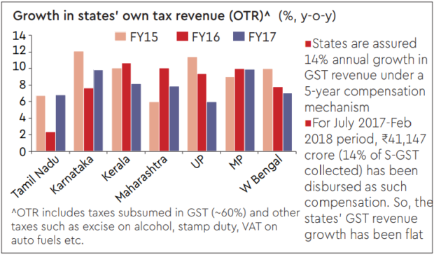 captainbiz growth in states own tax revenue
