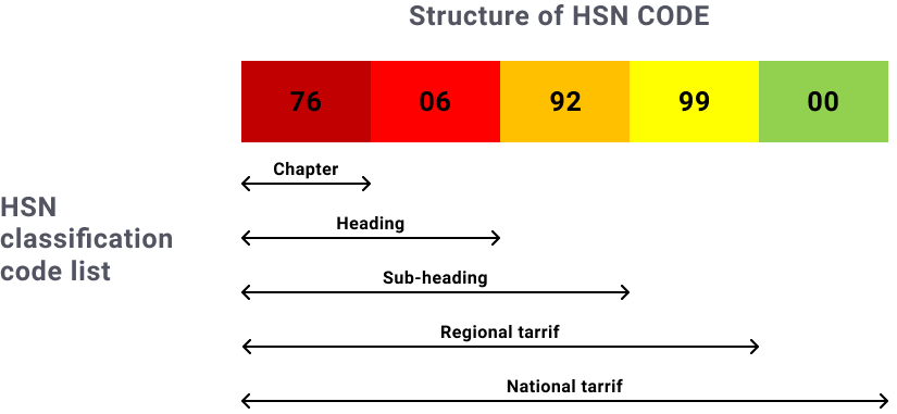 hsn classification code list