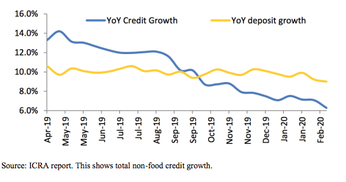total non food credit growth