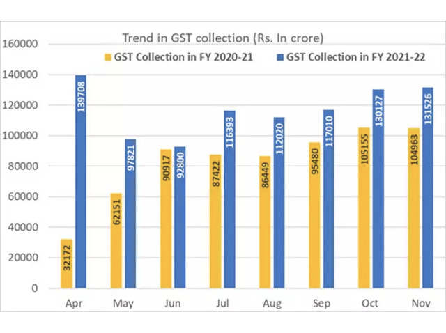 trends in gst collection rs in crore