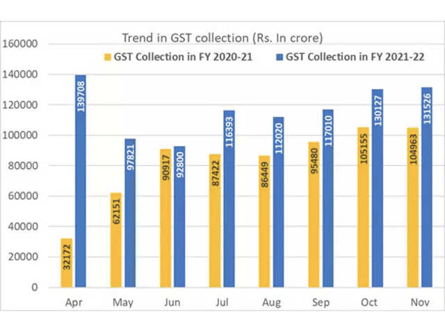 Trends in GST Collection (Rs. In Crore)