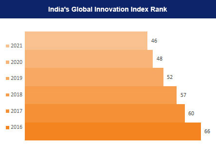 captainbiz india's Global Innovation Index Rank