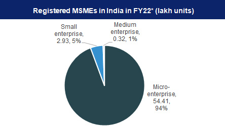 captainbiz registered msmes in india in fy lakh units