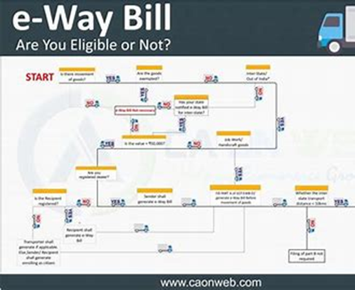 captainbiz are you eligible or not for e way bill