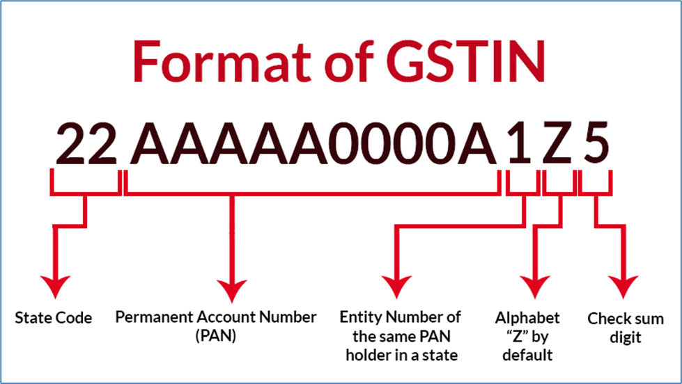 CaptainBiz: Format of GSTIN
