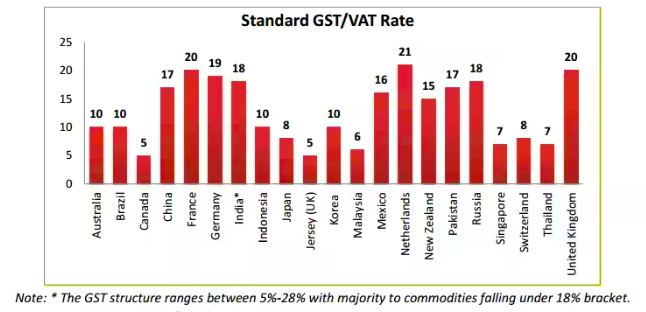 CaptainBiz: GST and the Global Tax Landscape