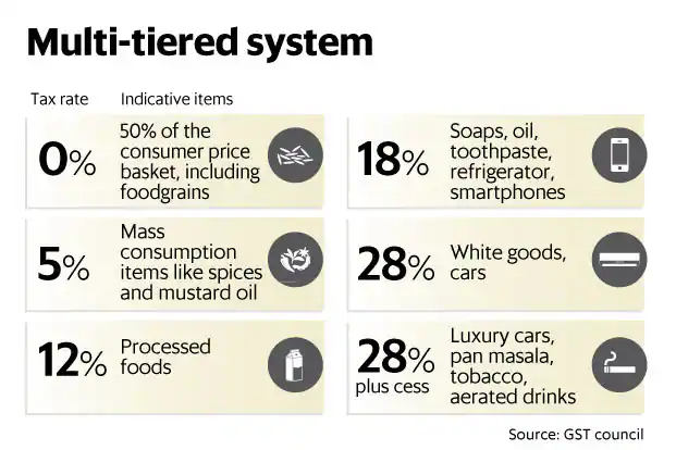 captainbiz gst rate structure in india
