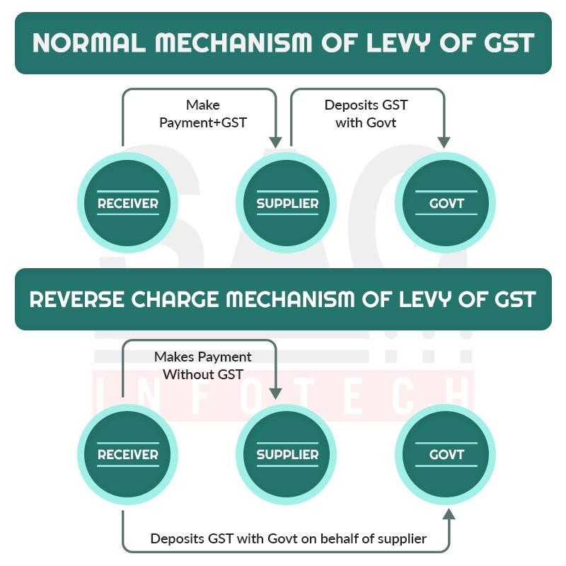captainbiz normal mechanism and reverse charge mechanism of levy of gst