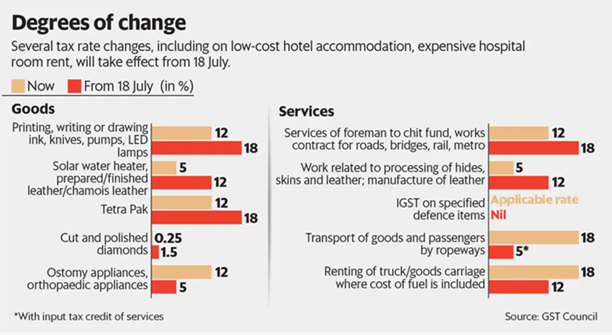 captainbiz what are the latest gst rates in india in 