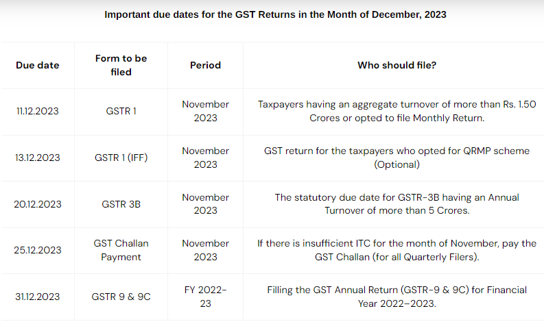captainbiz important due dates for the gst returns in the month of december