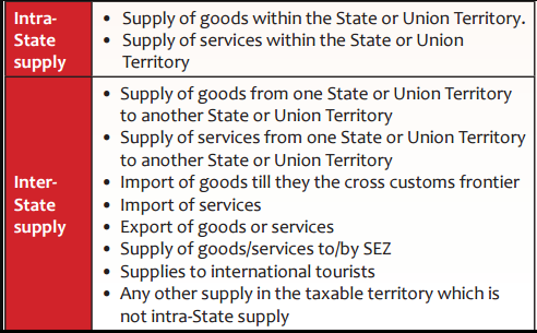 captainbiz inter state and intra state supplies of goods and services