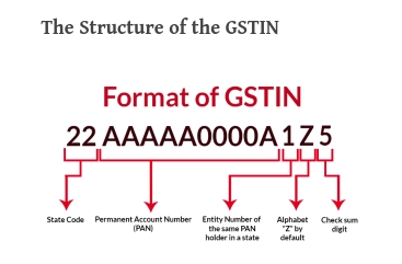captainbiz the structure of the gstin