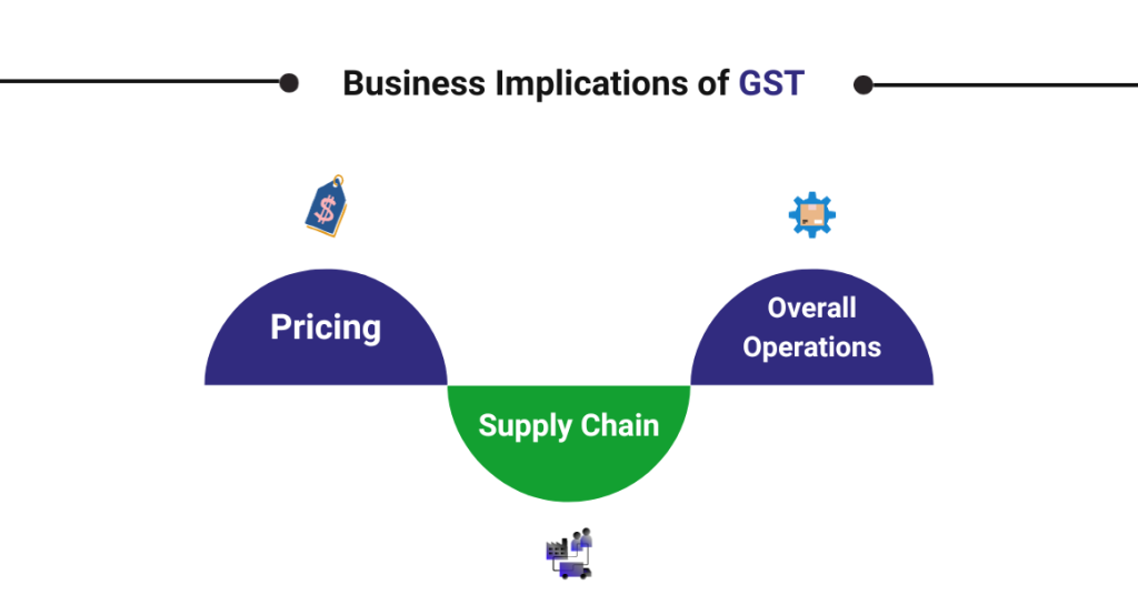 CaptainBiz: business implications of GST