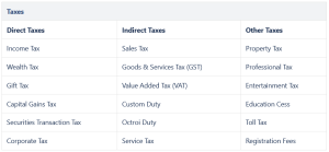 captainbiz common direct and indirect taxes