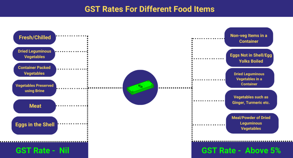 captainbiz gst rates for different food items
