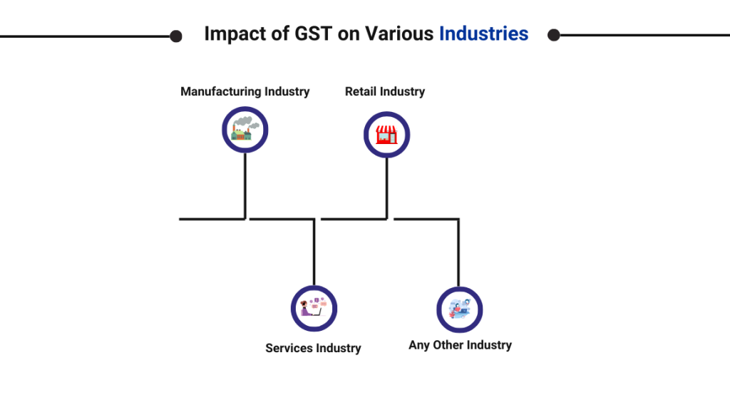 captainbiz impact of gst on various industries
