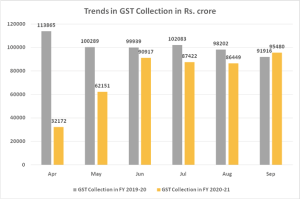 captainbiz trends in gst collection in rs crore