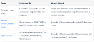 captainbiz types of gst audit performed by and initiated
