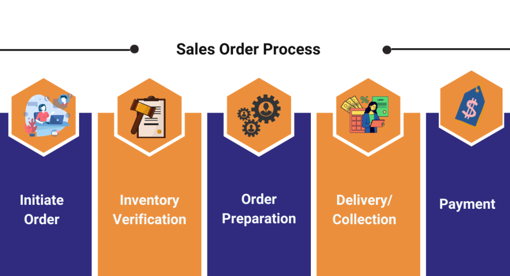 captainbiz basics of sales order process