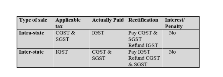 captainbiz gst error in the collection and deposit of taxes with either the federal or state government