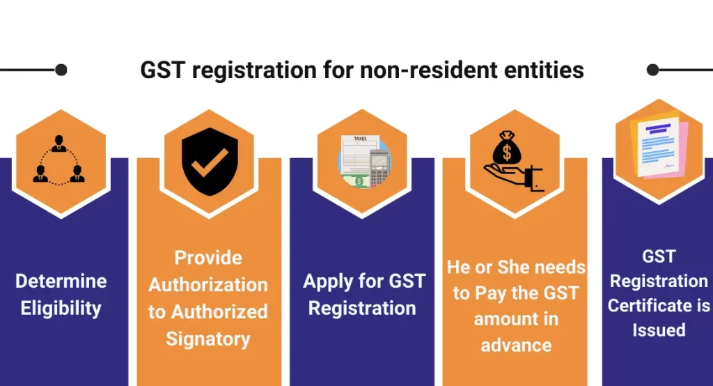 captainbiz gst registration for non resident entities