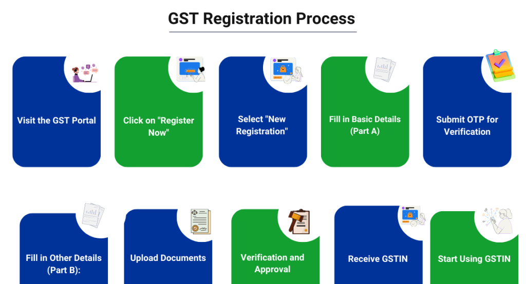 CaptainBiz: GST registration process