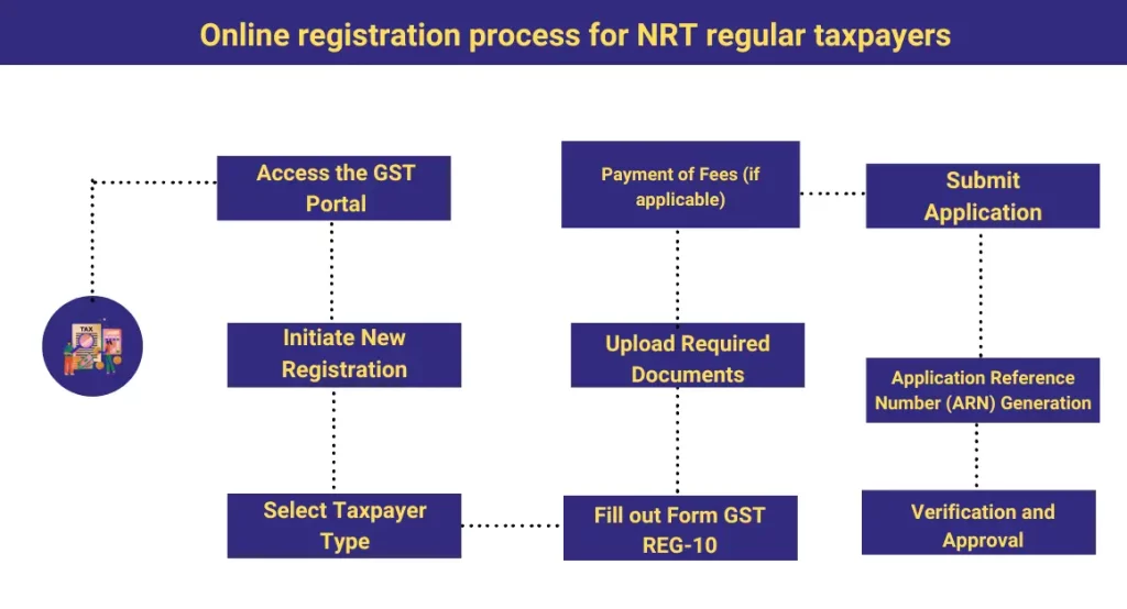 captainbiz online registration process for nrt regular taxpayers