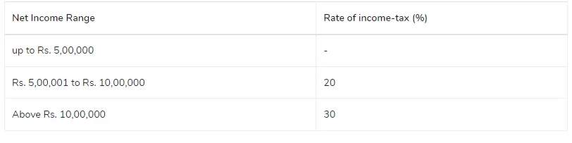captainbiz proprietorship tax rate ay  | fy   proprietor's age is over 80 years