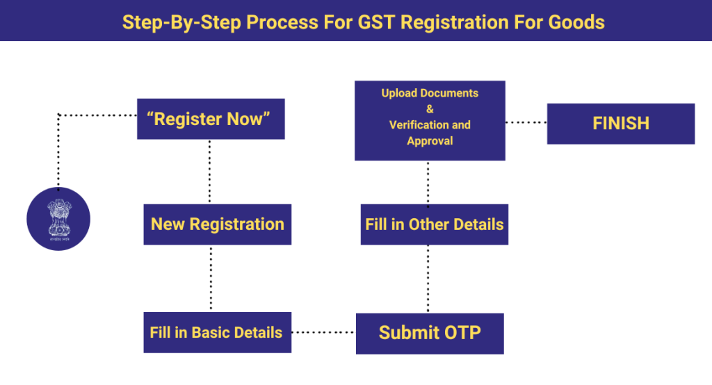 captainbiz step by step process for gst registration for goods