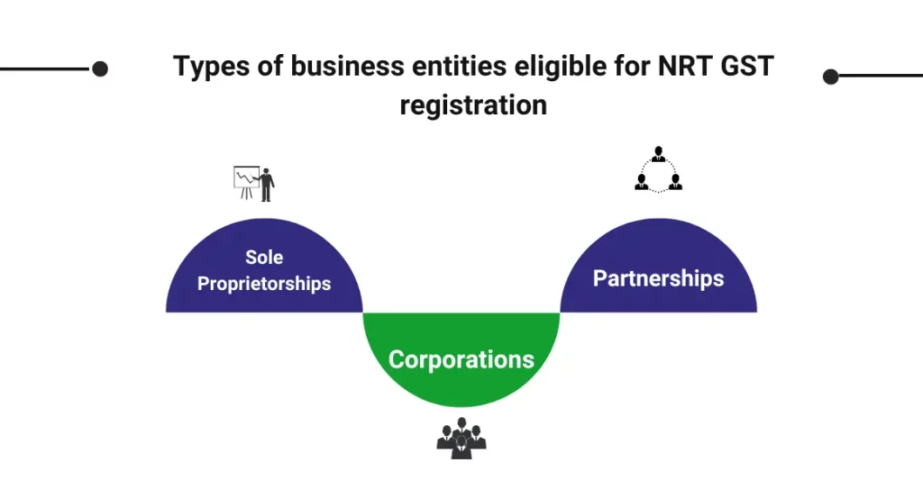 captainbiz types of business entities eligible for nrt gst registration