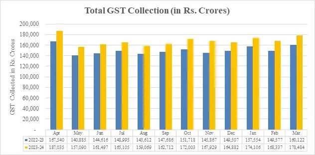 CaptainBiz: trends in gst collection